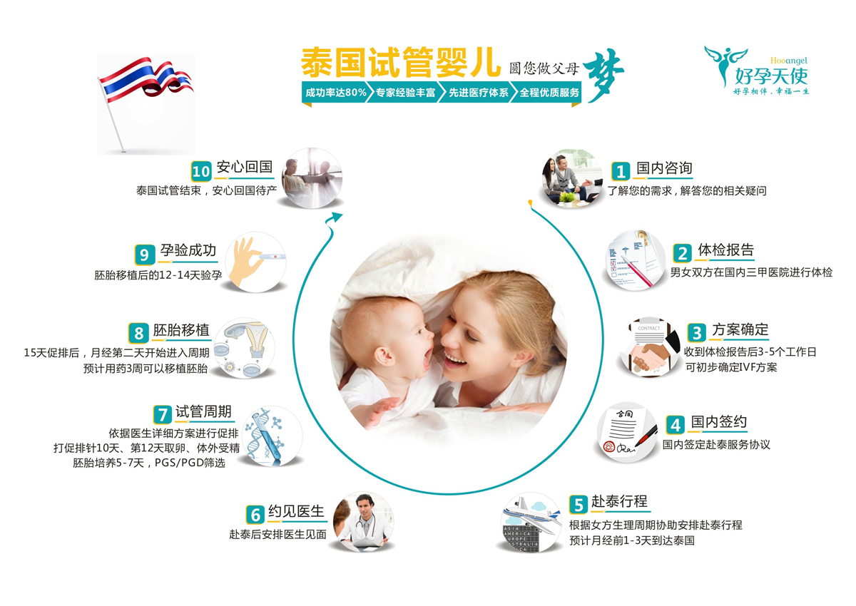 广州去泰国做试管婴儿流程图