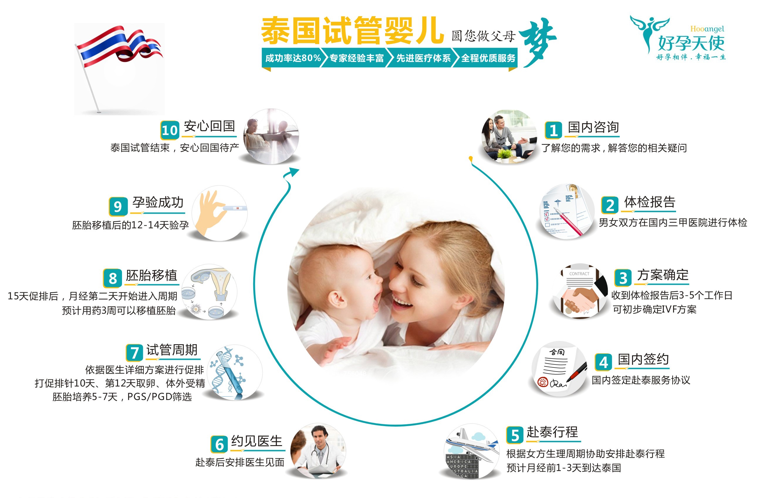 泰国试管婴儿流程图